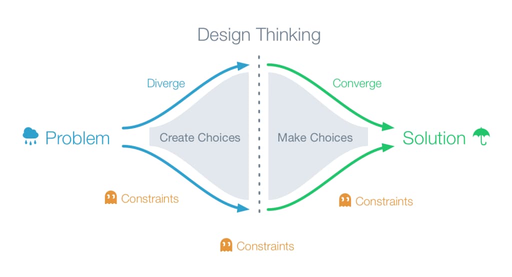 Design thinking diagram showing diverging and converging paths from a problem through idea generation to a final solution.
